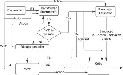 Safe Model-Based Reinforcement Learning for Systems With Parametric Uncertainties